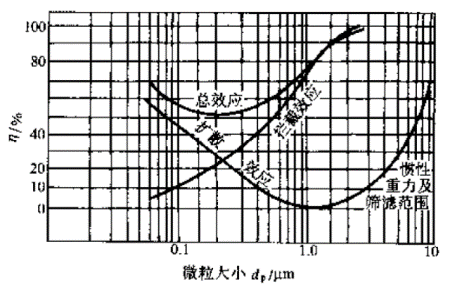 效率與粒徑的關系